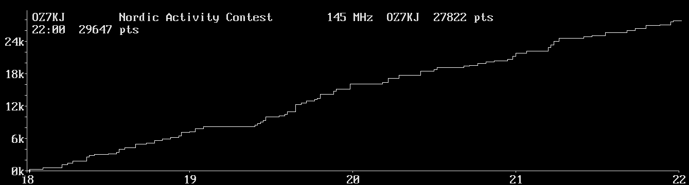 Chart for 145 MHz