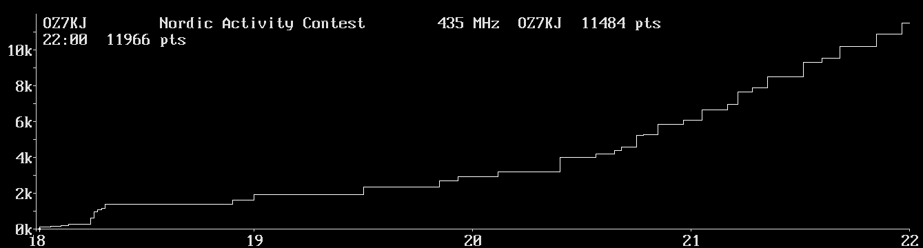 Chart for 435 MHz