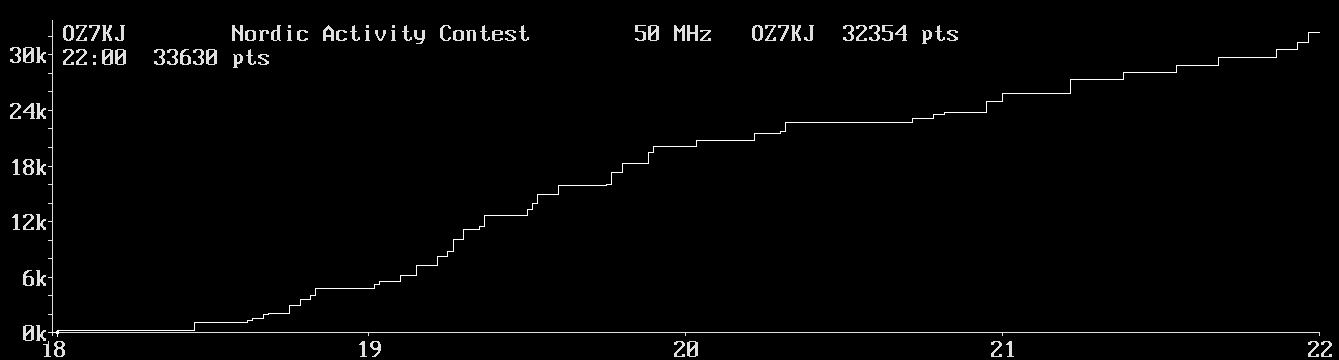 Chart for 50 MHz