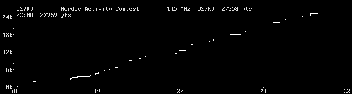 Chart for 145 MHz