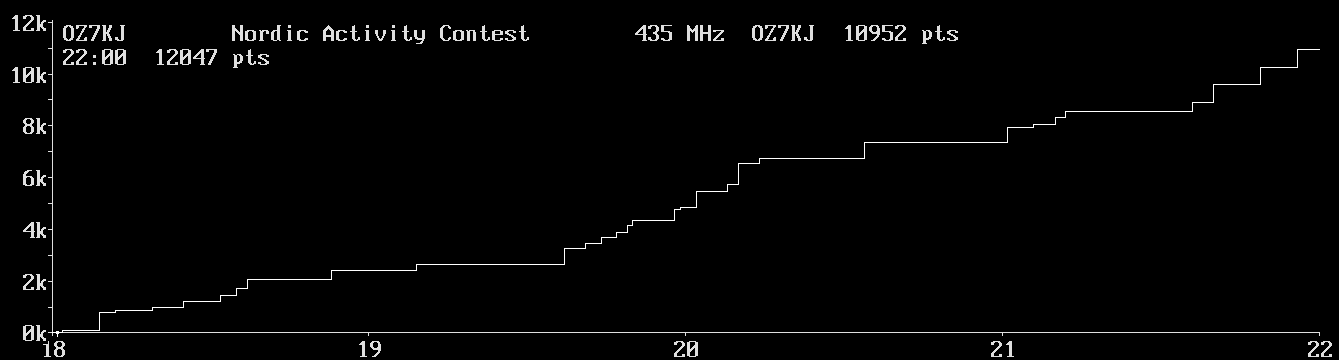 Chart for 435 MHz