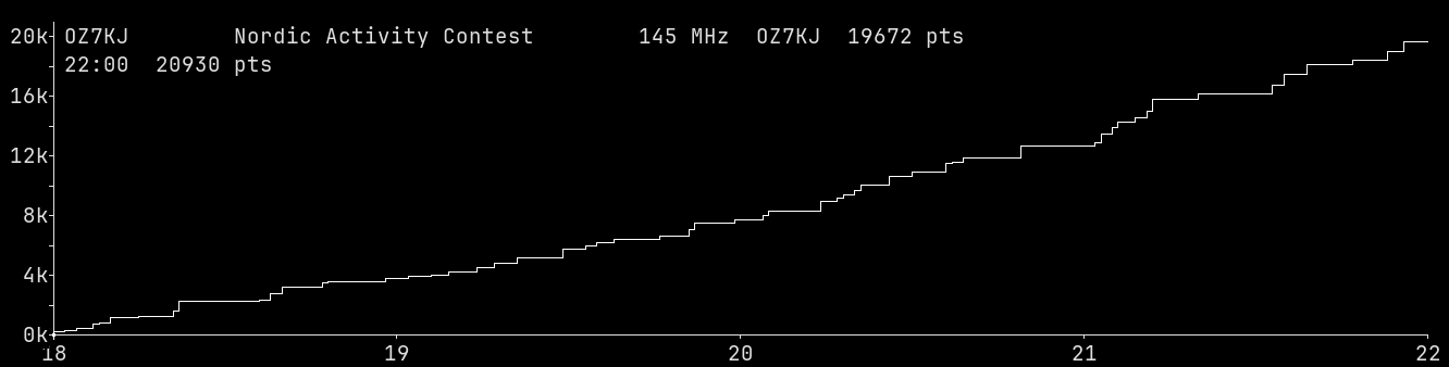 Chart for 145 MHz