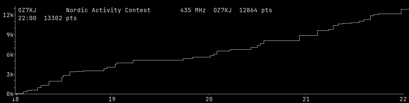 Chart for 435 MHz