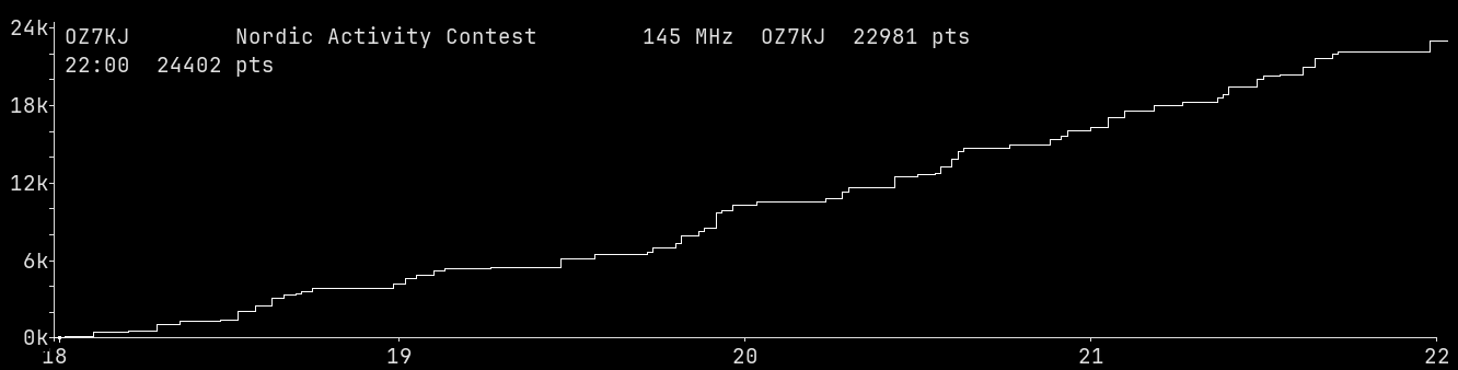 Chart for 145 MHz