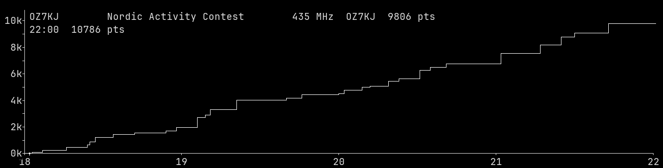 Chart for 435 MHz