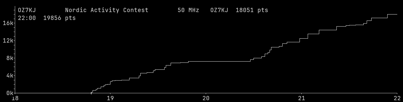 Chart for 50 MHz