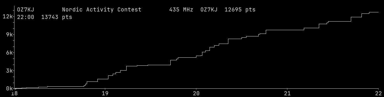 Chart for 435 MHz