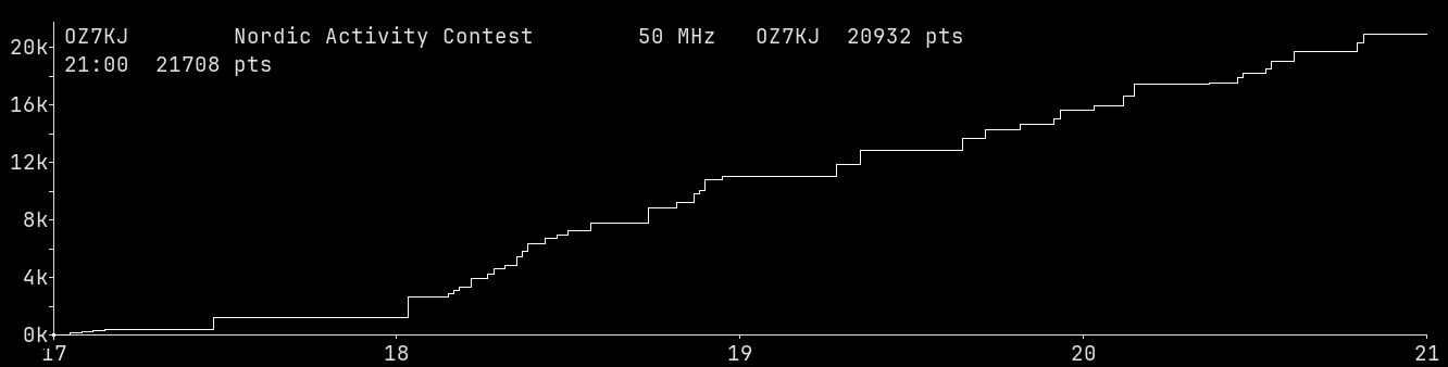 Chart for 50 MHz