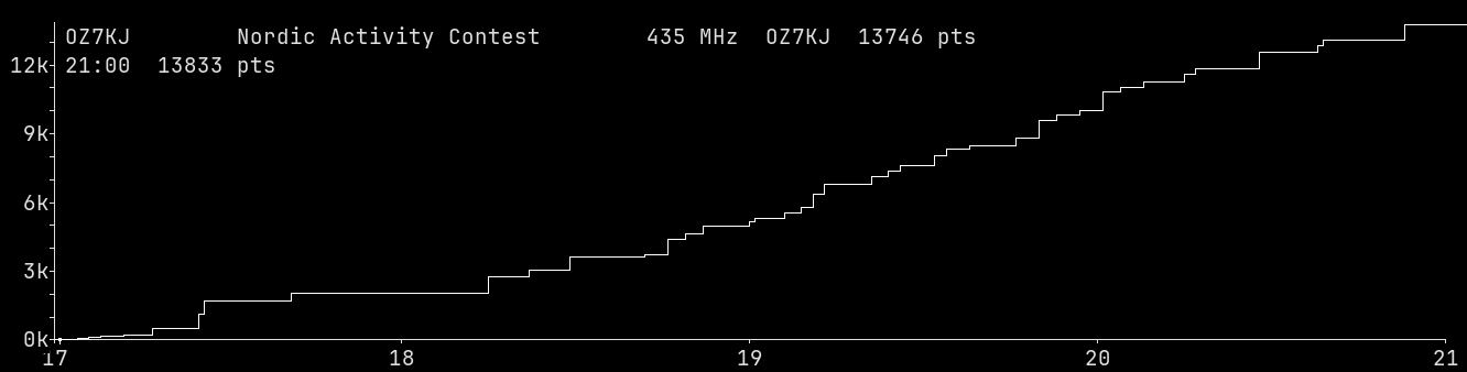 Chart for 435 MHz