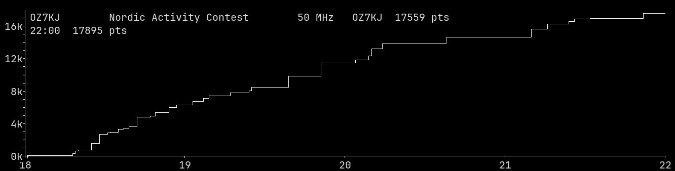 Chart for 50 MHz