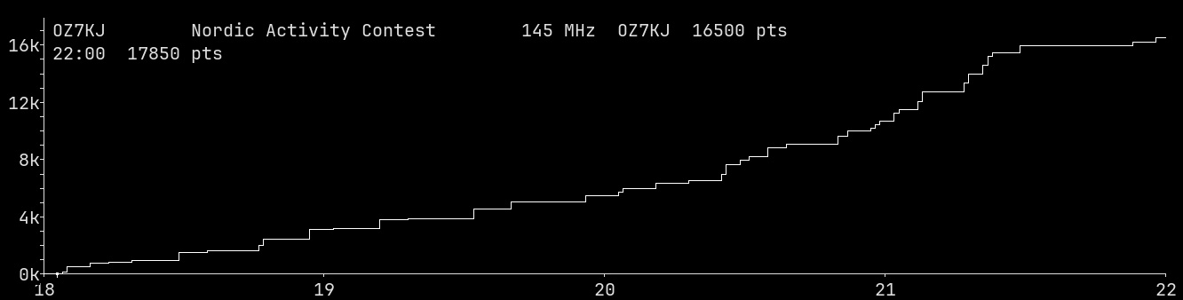 Chart for 145 MHz