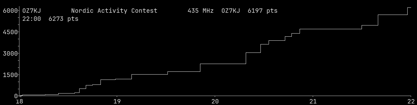 Chart for 435 MHz