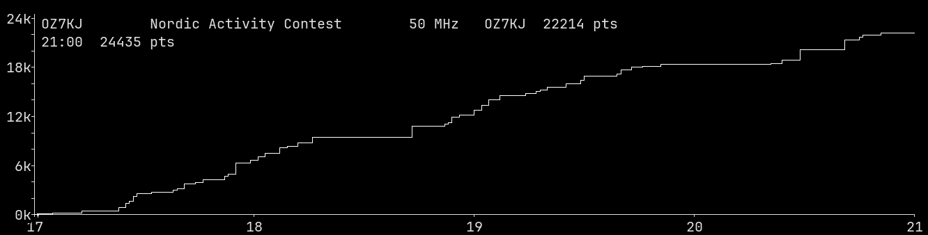 Chart for 50 MHz