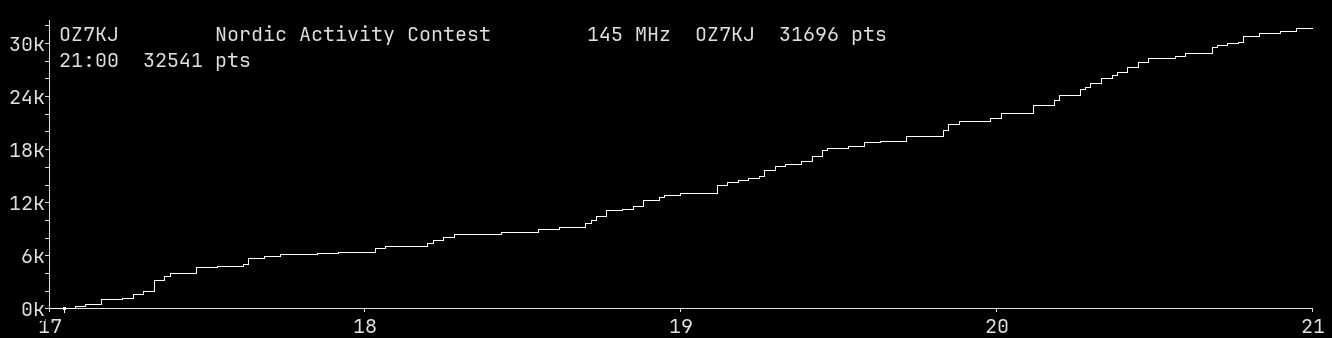 Chart for 145 MHz