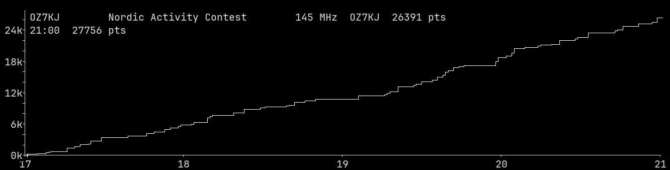 Chart for 145 MHz