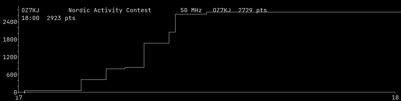 Chart for 50 MHz