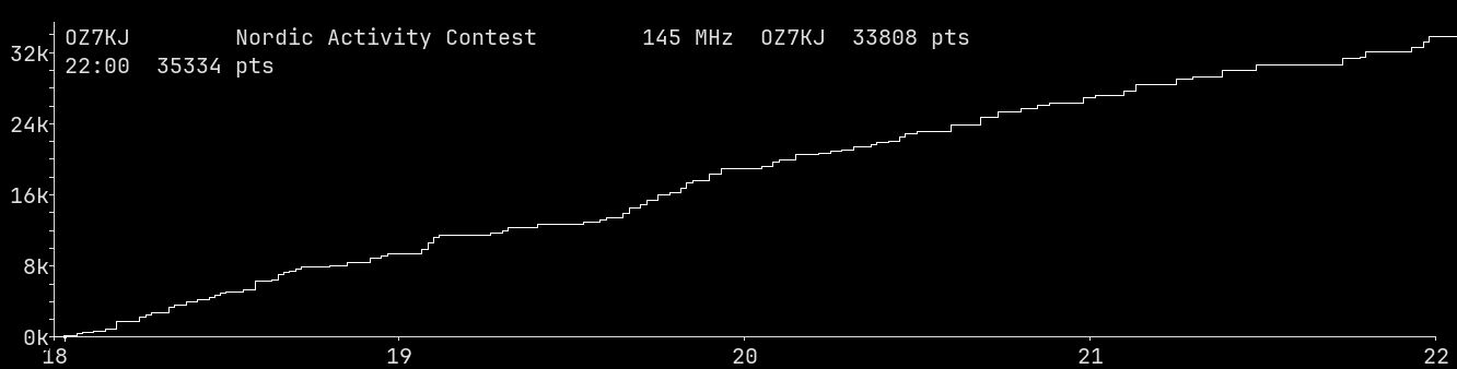 Chart for 145 MHz