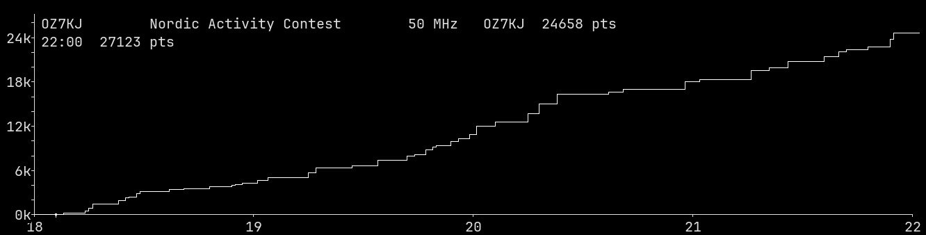 Chart for 50 MHz