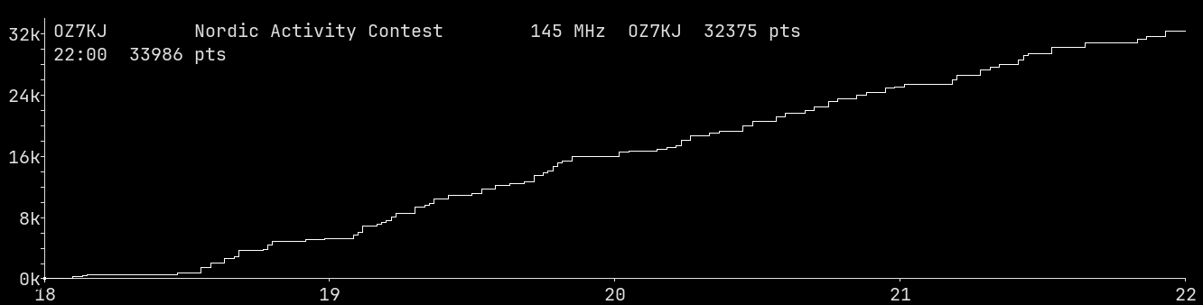 Chart for 145 MHz