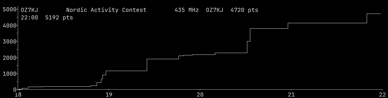 Chart for 435 MHz