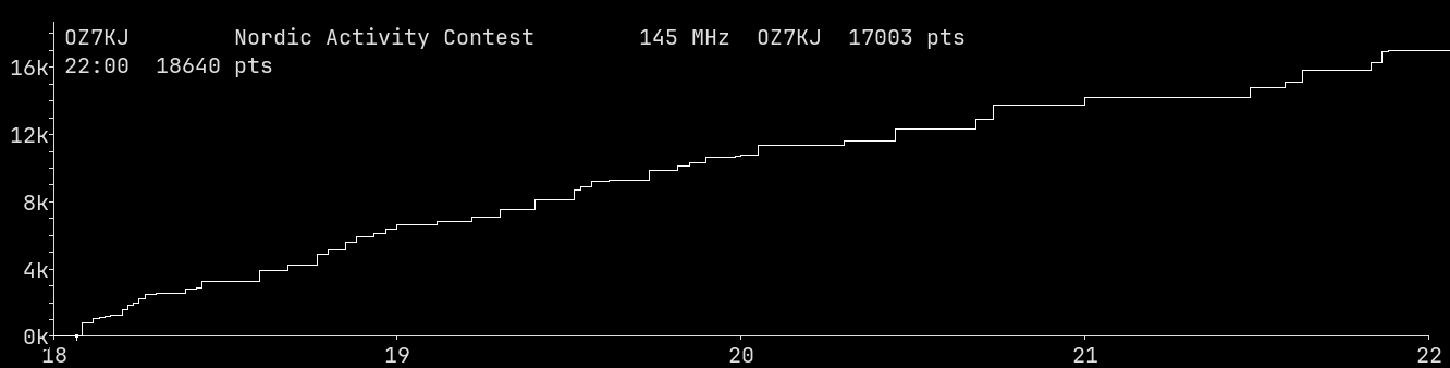 Chart for 145 MHz