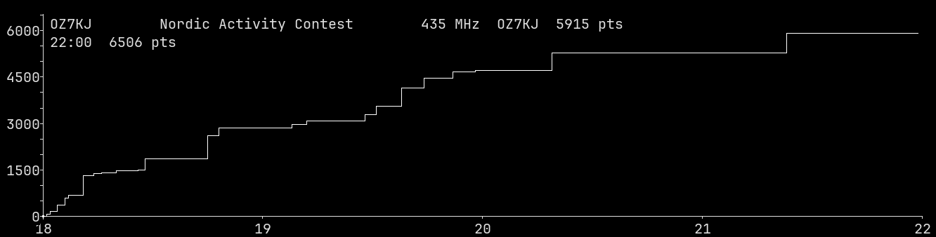 Chart for 435 MHz