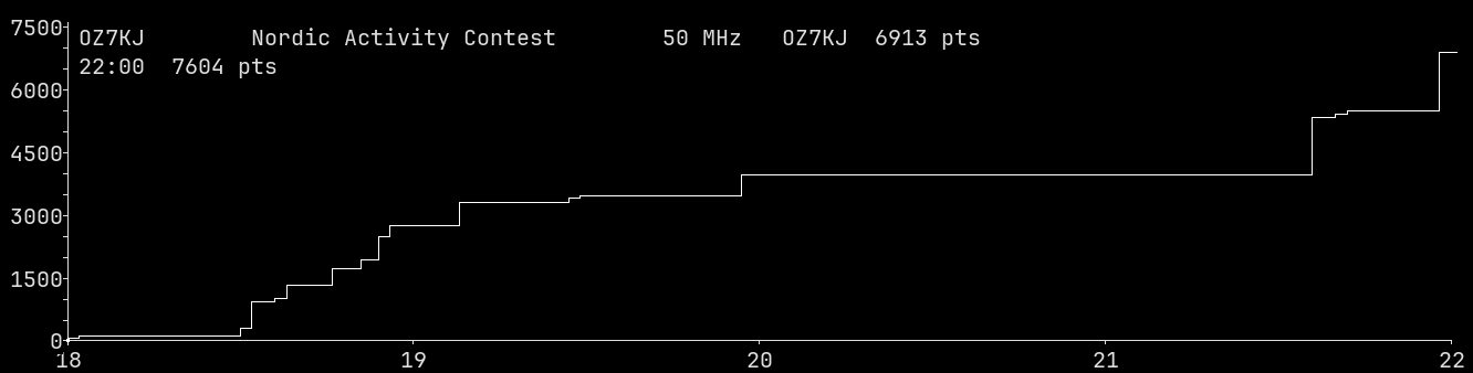 Chart for 50 MHz