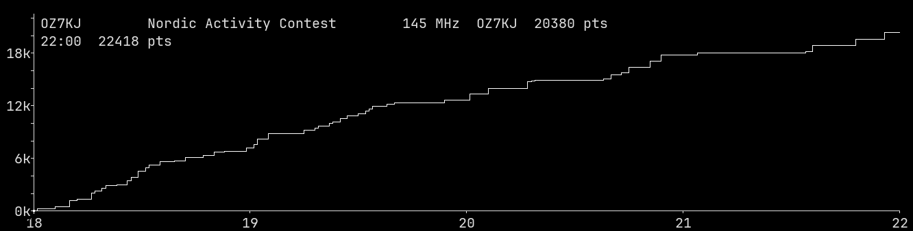 Chart for 145 MHz