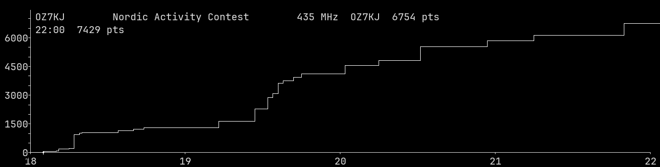 Chart for 435 MHz