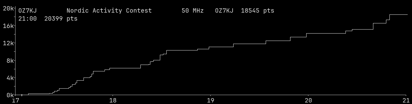 Chart for 50 MHz