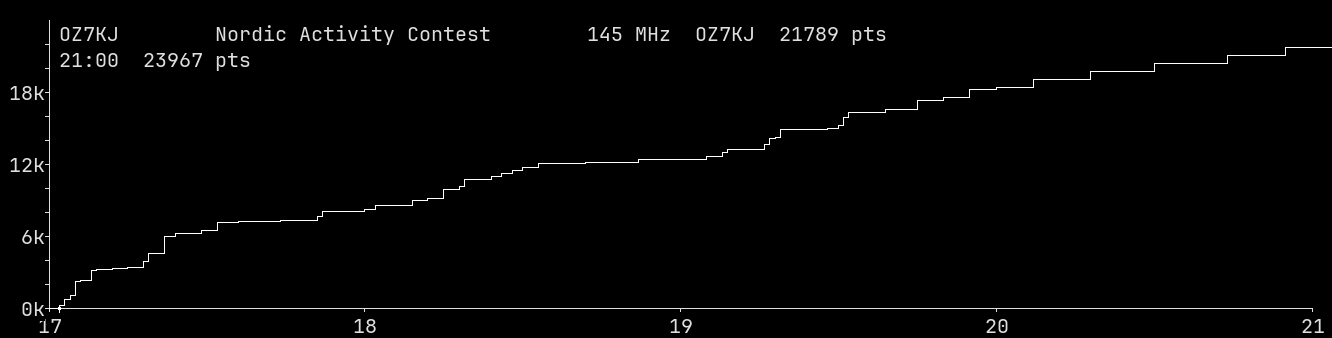 Chart for 145 MHz