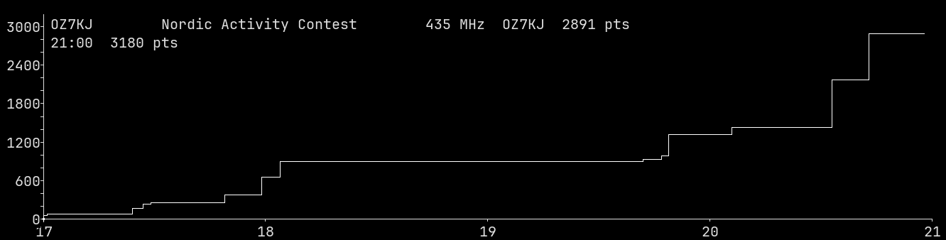 Chart for 435 MHz