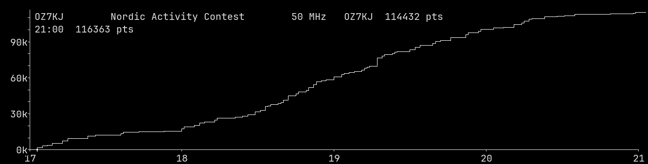 Chart for 50 MHz