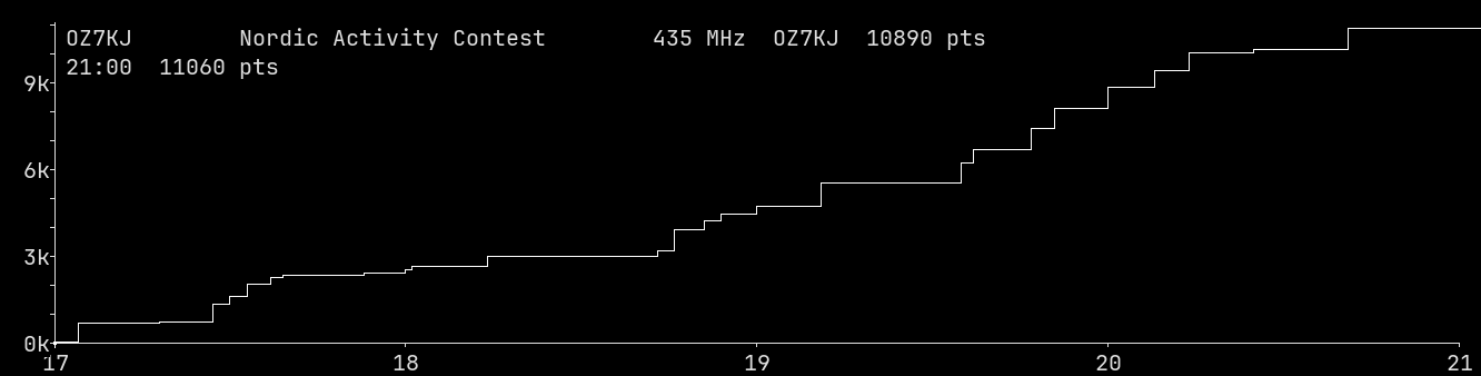 Chart for 435 MHz