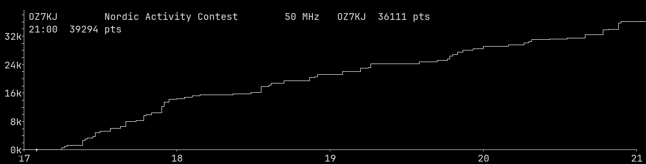 Chart for 50 MHz
