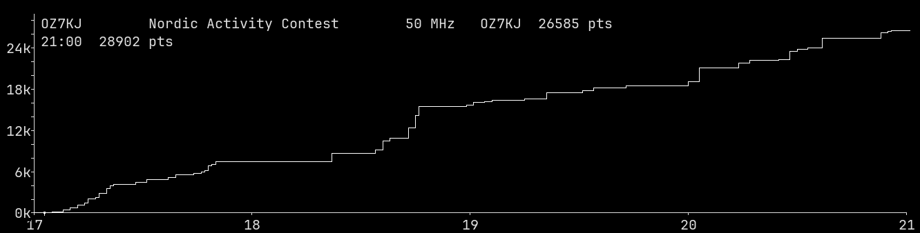 Chart for 50 MHz